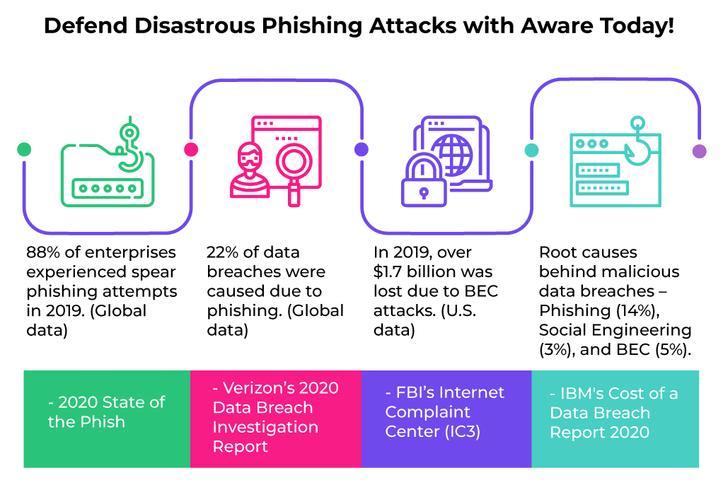 Why your business needs phishing simulation?