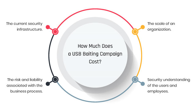How-Much-Does-a-USB-Baiting-Campaign-Cost