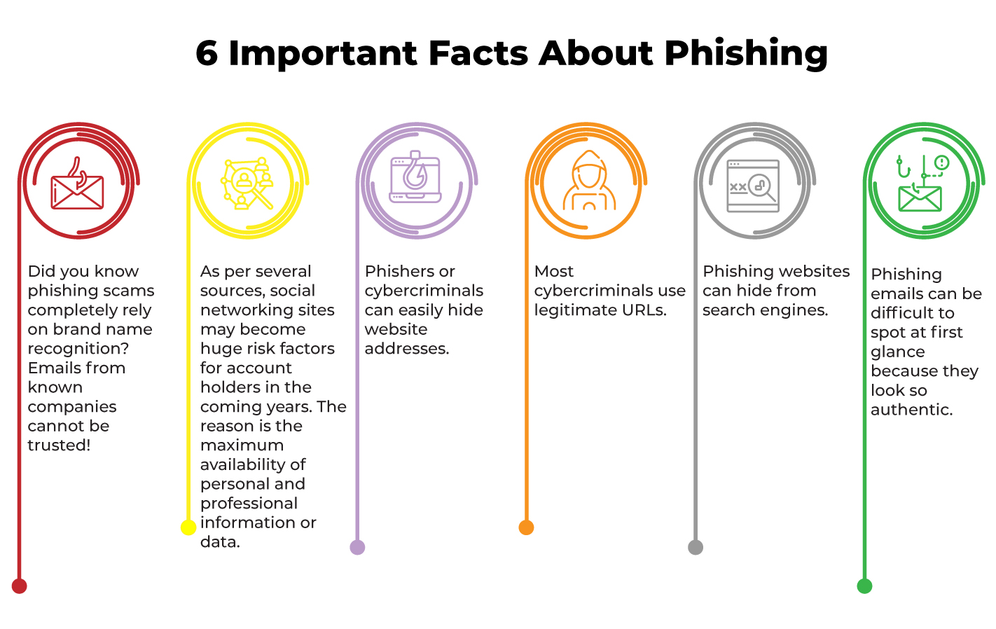 Facts about phishing